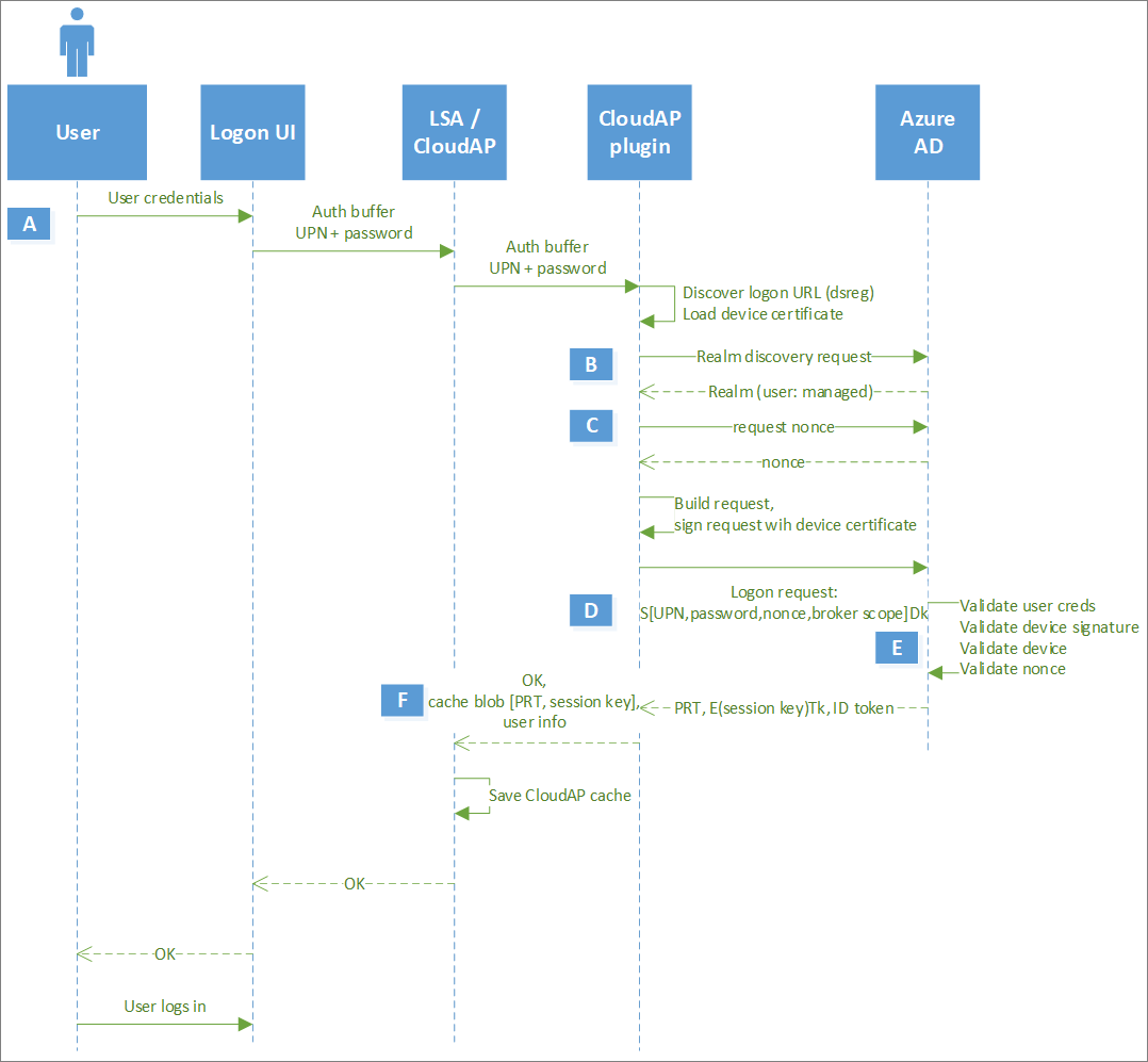 SCHEMA_LOGON_FLOW