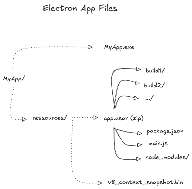 Electron application files layout
