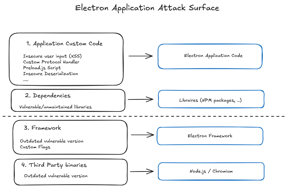 Electron application attack surface