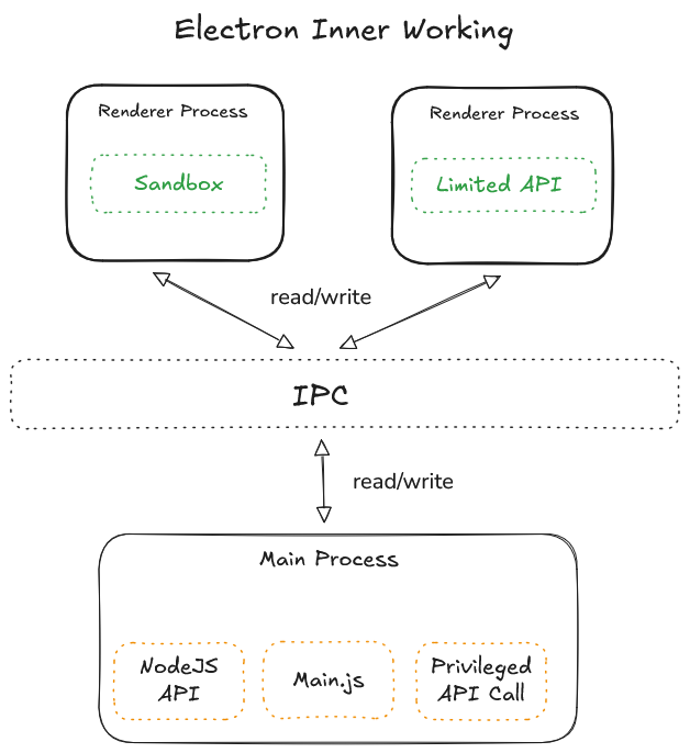 Electron inner working : renderer process, main process and IPC