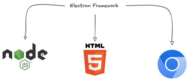 Electron is Node.js + Chromium + your web app