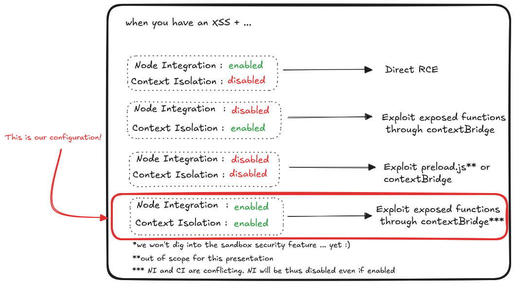 Node Integration / Context Isolation decision matrix